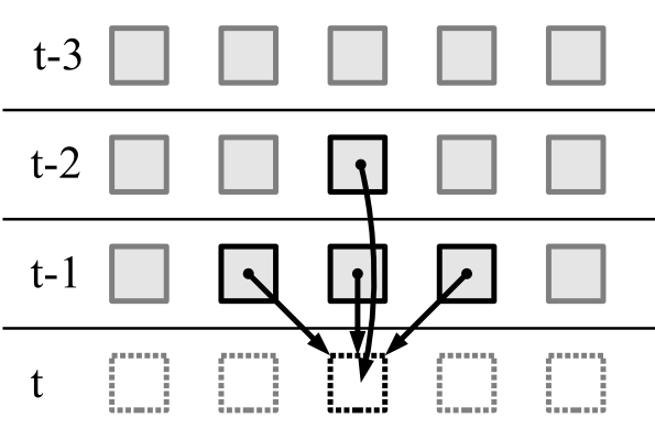 Neighborhood for a one-dimensional second-order cellular automaton