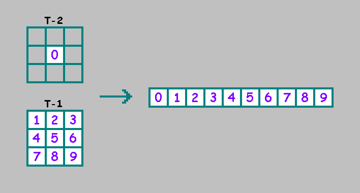 Encoding of the additional bit from t−2